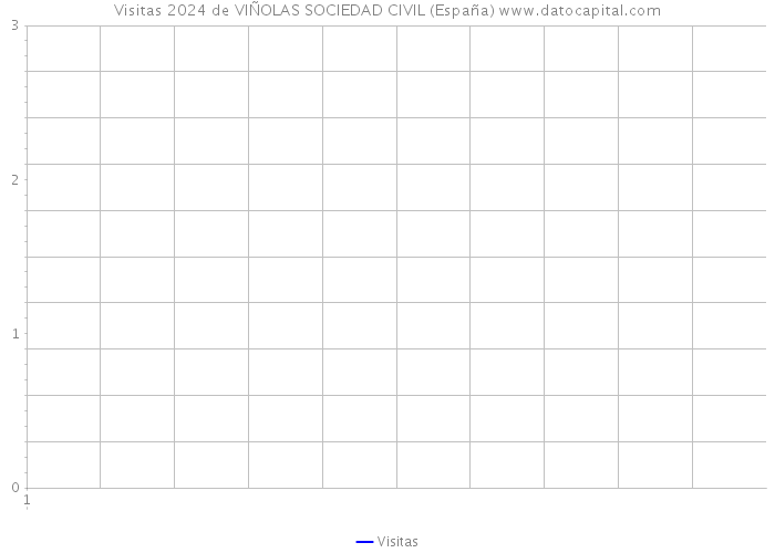 Visitas 2024 de VIÑOLAS SOCIEDAD CIVIL (España) 