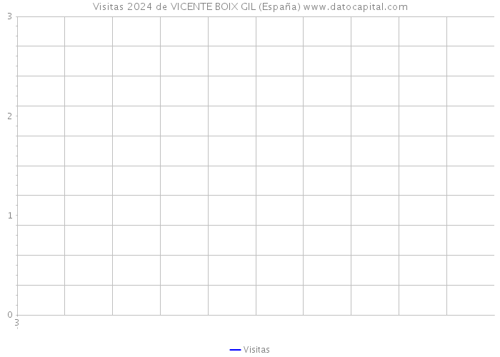 Visitas 2024 de VICENTE BOIX GIL (España) 