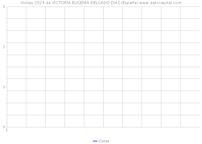 Visitas 2024 de VICTORIA EUGENIA DELGADO DIAZ (España) 