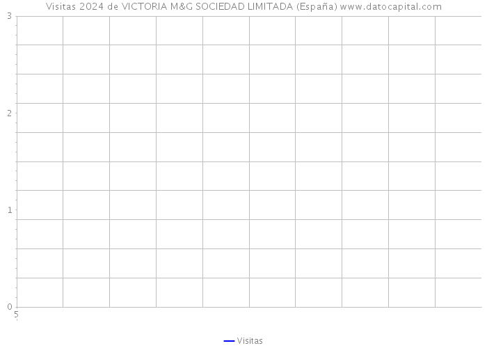 Visitas 2024 de VICTORIA M&G SOCIEDAD LIMITADA (España) 