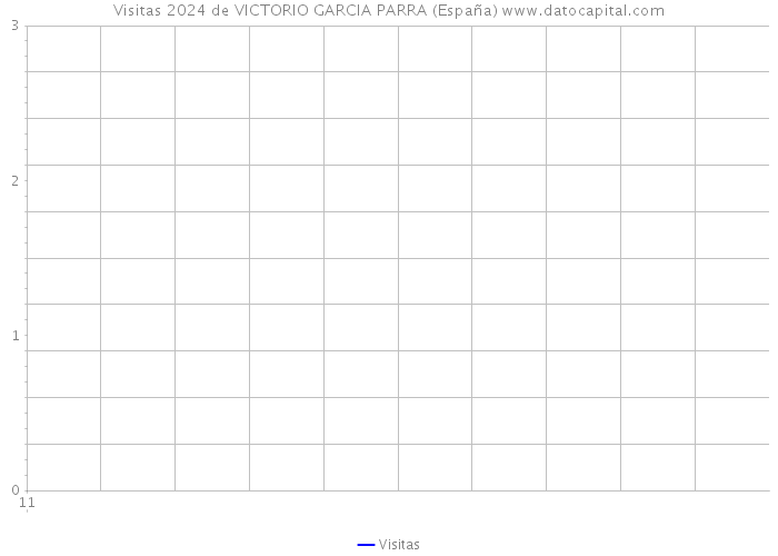 Visitas 2024 de VICTORIO GARCIA PARRA (España) 