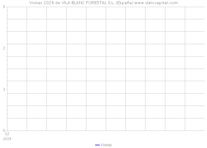 Visitas 2024 de VILA BLANC FORESTAL S.L. (España) 