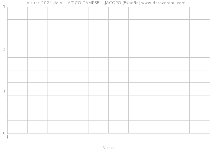 Visitas 2024 de VILLATICO CAMPBELL JACOPO (España) 