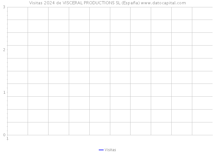 Visitas 2024 de VISCERAL PRODUCTIONS SL (España) 