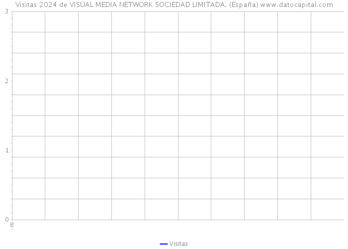 Visitas 2024 de VISUAL MEDIA NETWORK SOCIEDAD LIMITADA. (España) 