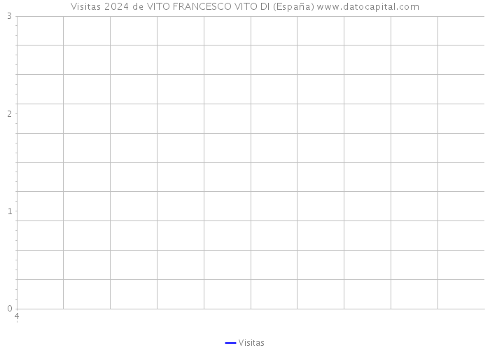 Visitas 2024 de VITO FRANCESCO VITO DI (España) 