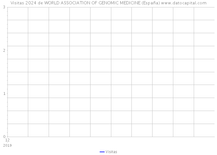 Visitas 2024 de WORLD ASSOCIATION OF GENOMIC MEDICINE (España) 