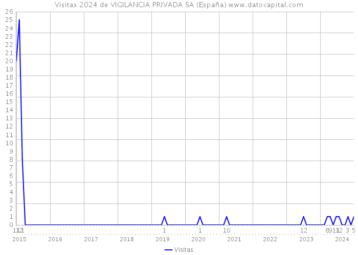Visitas 2024 de VIGILANCIA PRIVADA SA (España) 