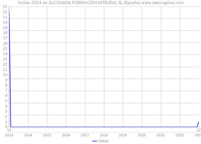 Visitas 2024 de ALCONADA FORMACION INTEGRAL SL (España) 