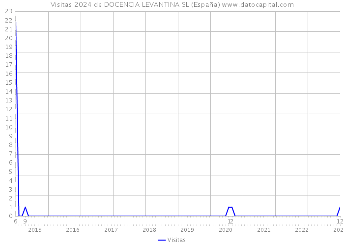 Visitas 2024 de DOCENCIA LEVANTINA SL (España) 