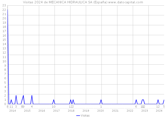 Visitas 2024 de MECANICA HIDRAULICA SA (España) 