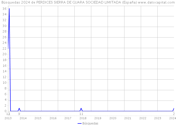 Búsquedas 2024 de PERDICES SIERRA DE GUARA SOCIEDAD LIMITADA (España) 