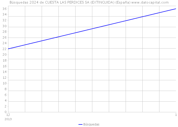 Búsquedas 2024 de CUESTA LAS PERDICES SA (EXTINGUIDA) (España) 