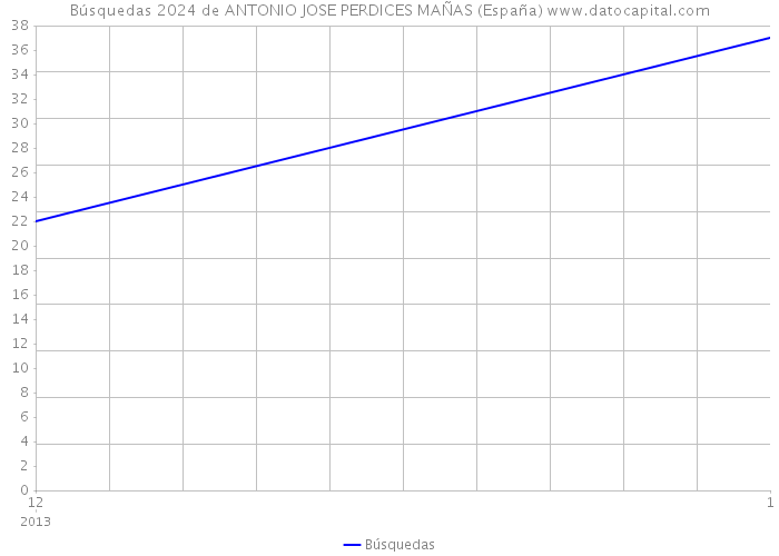 Búsquedas 2024 de ANTONIO JOSE PERDICES MAÑAS (España) 