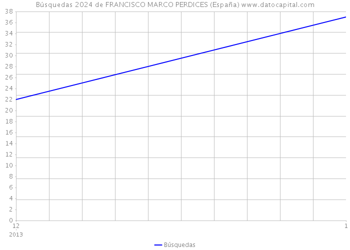 Búsquedas 2024 de FRANCISCO MARCO PERDICES (España) 