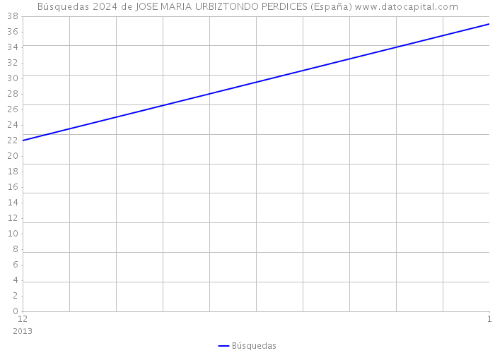 Búsquedas 2024 de JOSE MARIA URBIZTONDO PERDICES (España) 