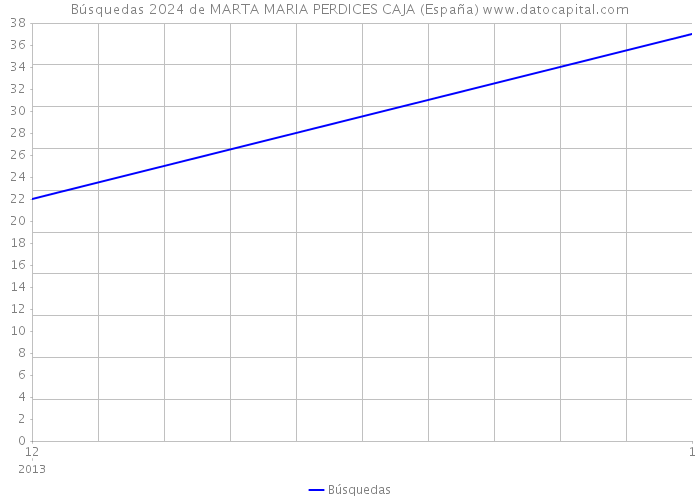 Búsquedas 2024 de MARTA MARIA PERDICES CAJA (España) 