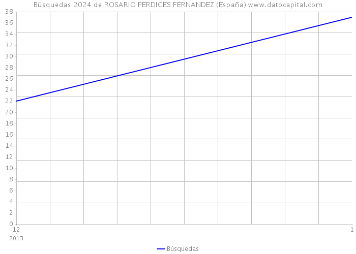 Búsquedas 2024 de ROSARIO PERDICES FERNANDEZ (España) 