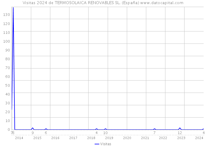 Visitas 2024 de TERMOSOLAICA RENOVABLES SL. (España) 