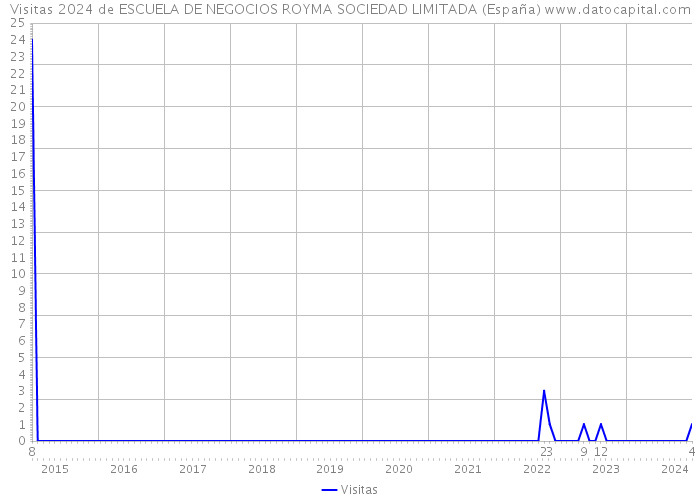 Visitas 2024 de ESCUELA DE NEGOCIOS ROYMA SOCIEDAD LIMITADA (España) 