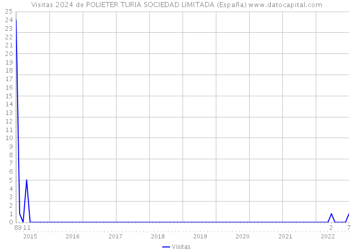 Visitas 2024 de POLIETER TURIA SOCIEDAD LIMITADA (España) 