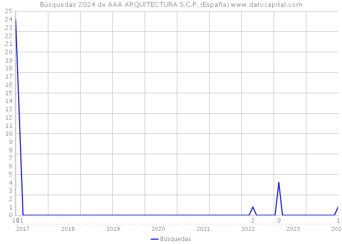 Búsquedas 2024 de AAA ARQUITECTURA S.C.P. (España) 