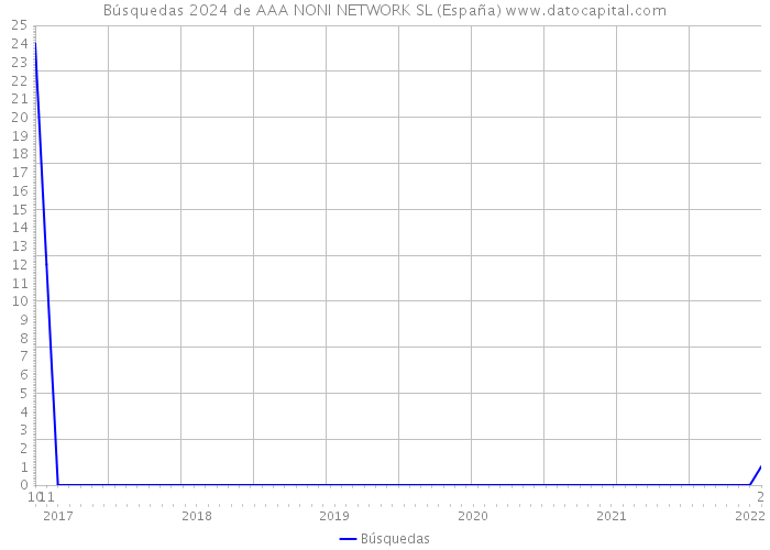Búsquedas 2024 de AAA NONI NETWORK SL (España) 