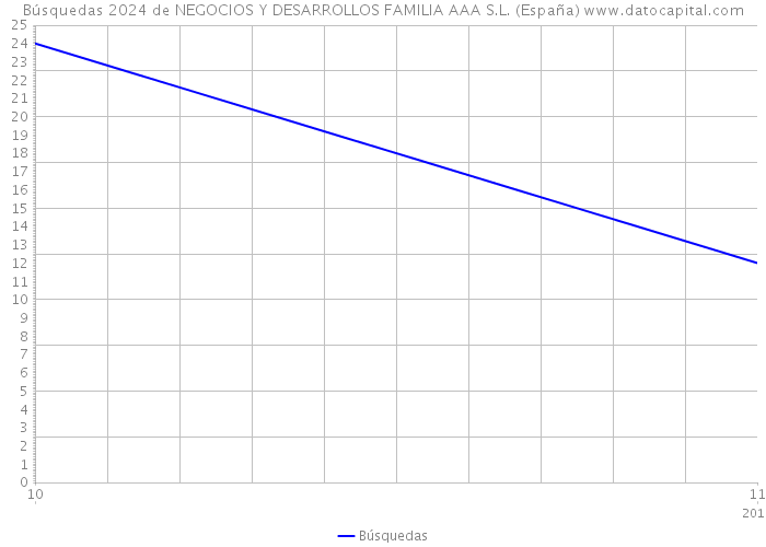 Búsquedas 2024 de NEGOCIOS Y DESARROLLOS FAMILIA AAA S.L. (España) 