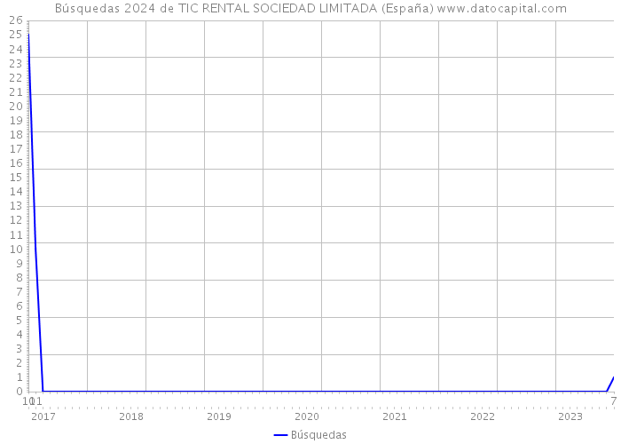 Búsquedas 2024 de TIC RENTAL SOCIEDAD LIMITADA (España) 