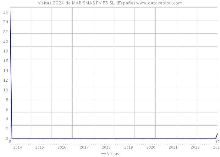 Visitas 2024 de MARISMAS PV E3 SL. (España) 