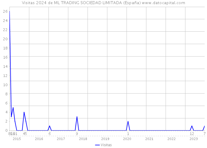 Visitas 2024 de ML TRADING SOCIEDAD LIMITADA (España) 