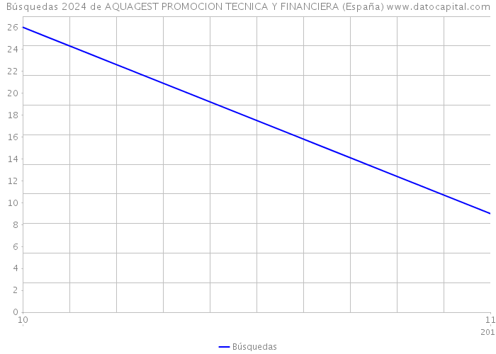 Búsquedas 2024 de AQUAGEST PROMOCION TECNICA Y FINANCIERA (España) 