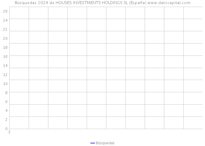 Búsquedas 2024 de HOUSES INVESTMENTS HOLDINGS SL (España) 