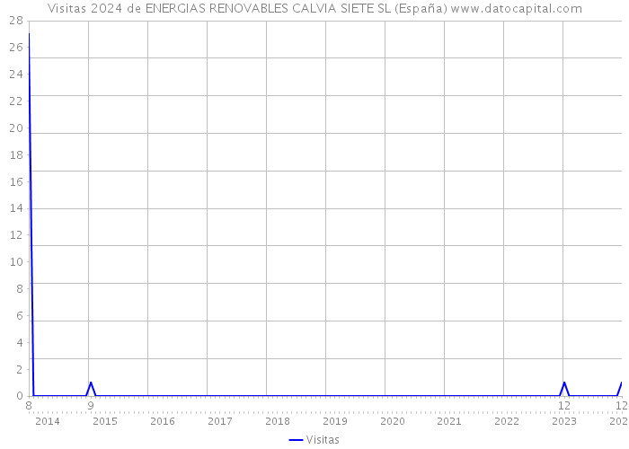 Visitas 2024 de ENERGIAS RENOVABLES CALVIA SIETE SL (España) 