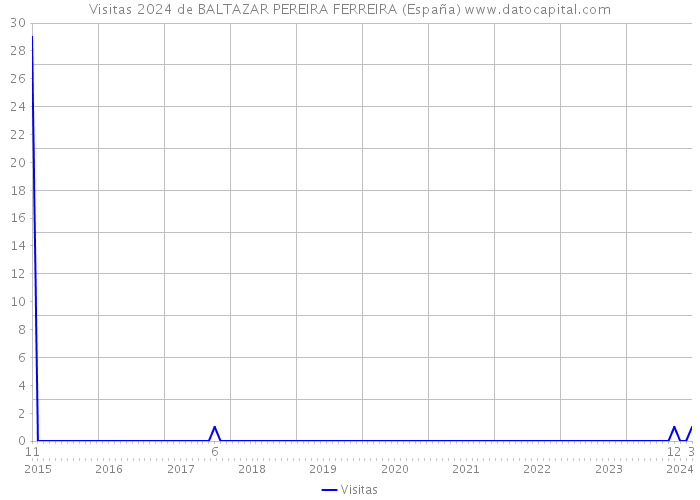 Visitas 2024 de BALTAZAR PEREIRA FERREIRA (España) 