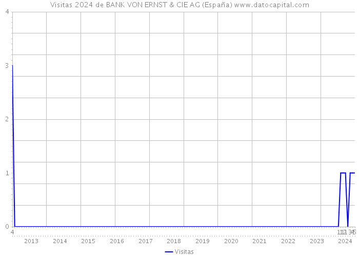 Visitas 2024 de BANK VON ERNST & CIE AG (España) 
