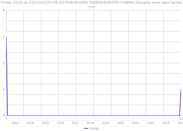 Visitas 2024 de ASOCIACION DE DISTRIBUIDORES INDEPENDIENTES CINEMA (España) 