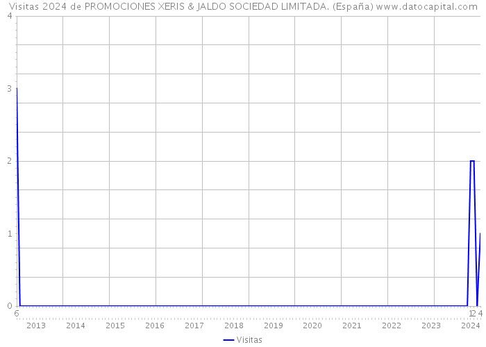 Visitas 2024 de PROMOCIONES XERIS & JALDO SOCIEDAD LIMITADA. (España) 