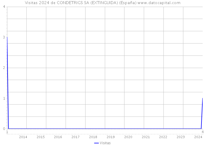 Visitas 2024 de CONDETRIGS SA (EXTINGUIDA) (España) 