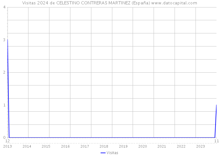 Visitas 2024 de CELESTINO CONTRERAS MARTINEZ (España) 