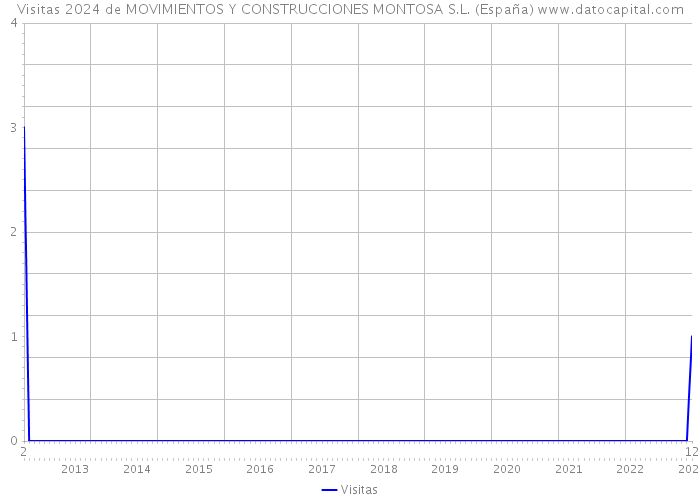 Visitas 2024 de MOVIMIENTOS Y CONSTRUCCIONES MONTOSA S.L. (España) 