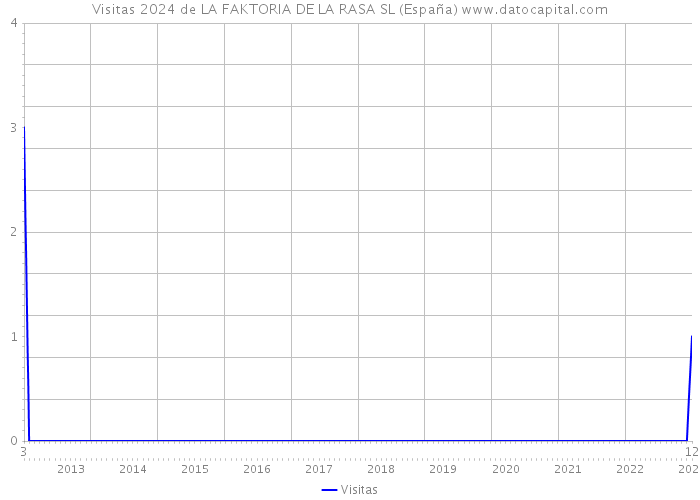 Visitas 2024 de LA FAKTORIA DE LA RASA SL (España) 
