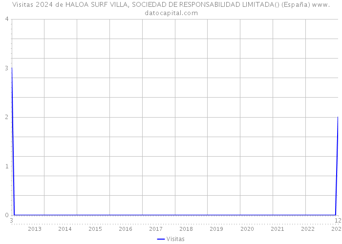 Visitas 2024 de HALOA SURF VILLA, SOCIEDAD DE RESPONSABILIDAD LIMITADA() (España) 