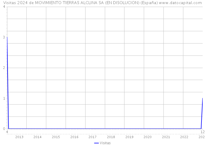 Visitas 2024 de MOVIMIENTO TIERRAS ALCLINA SA (EN DISOLUCION) (España) 