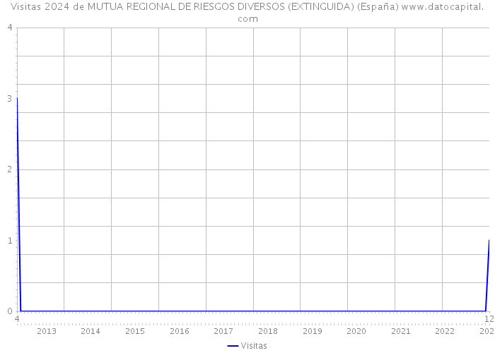Visitas 2024 de MUTUA REGIONAL DE RIESGOS DIVERSOS (EXTINGUIDA) (España) 