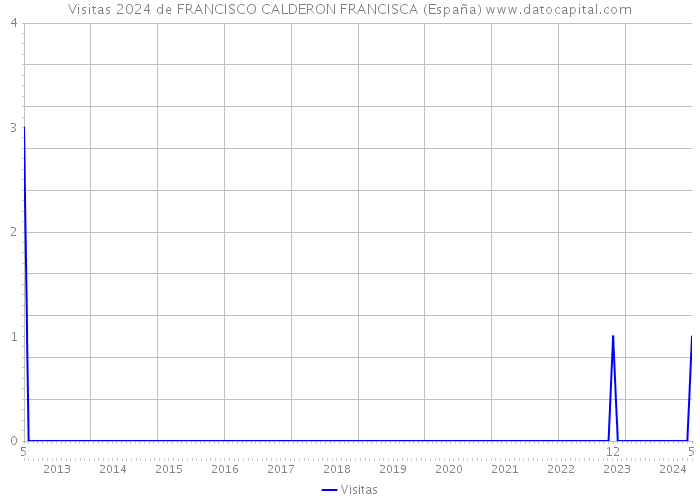 Visitas 2024 de FRANCISCO CALDERON FRANCISCA (España) 