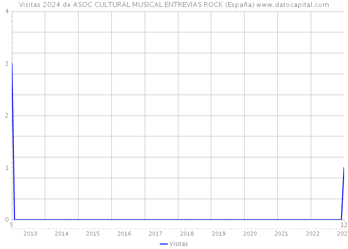 Visitas 2024 de ASOC CULTURAL MUSICAL ENTREVIAS ROCK (España) 