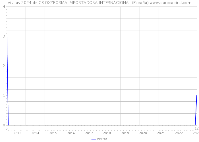 Visitas 2024 de CB OXYFORMA IMPORTADORA INTERNACIONAL (España) 