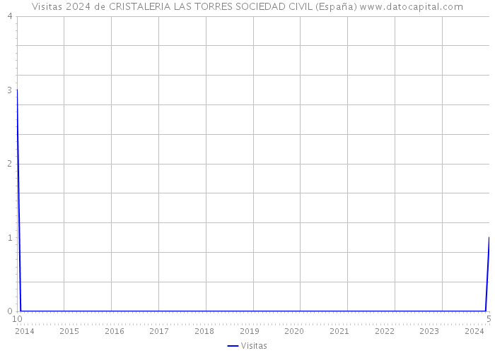 Visitas 2024 de CRISTALERIA LAS TORRES SOCIEDAD CIVIL (España) 