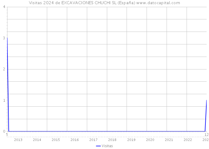 Visitas 2024 de EXCAVACIONES CHUCHI SL (España) 